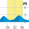 Weekapaug tide chart for Wednesday, September 25, 2024