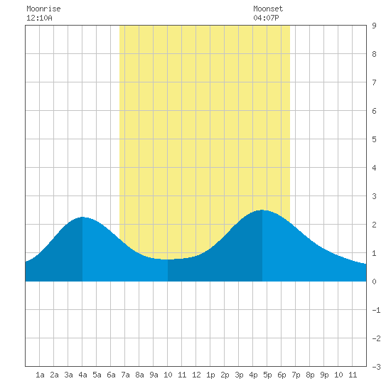 Weekapaug tide chart for Thursday, September 26, 2024