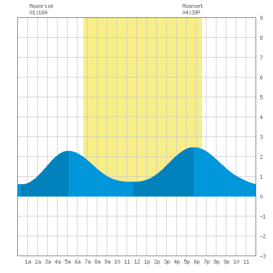 Weekapaug tide chart for Friday, September 27, 2024