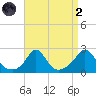 Weekapaug tide chart for Monday, September 2, 2024