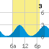 Weekapaug tide chart for Tuesday, September 3, 2024