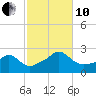 Weekapaug tide chart for Thursday, October 10, 2024