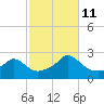 Weekapaug tide chart for Friday, October 11, 2024