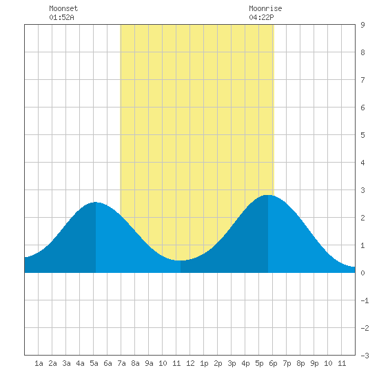 Weekapaug tide chart for Sunday, October 13, 2024