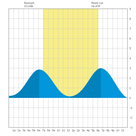 Weekapaug tide chart for Monday, October 14, 2024
