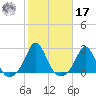 Weekapaug tide chart for Thursday, October 17, 2024