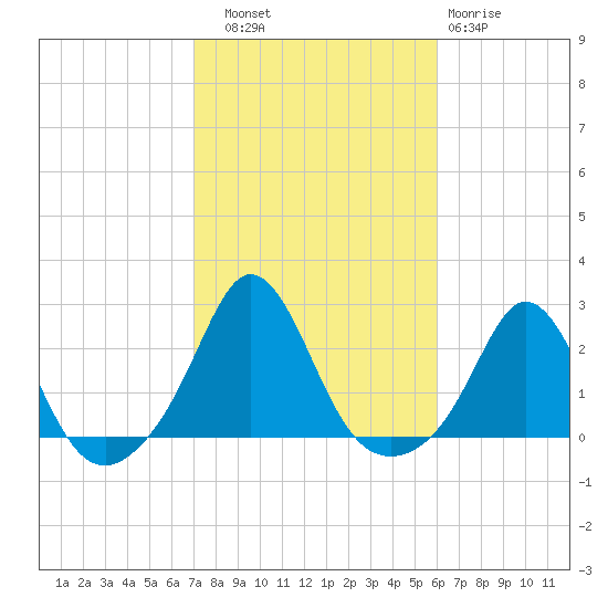 Weekapaug tide chart for Friday, October 18, 2024
