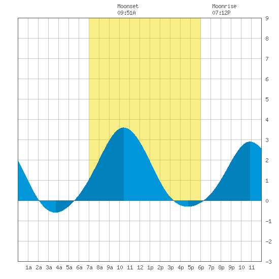 Weekapaug tide chart for Saturday, October 19, 2024