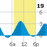 Weekapaug tide chart for Saturday, October 19, 2024