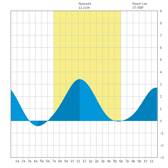 Weekapaug tide chart for Sunday, October 20, 2024
