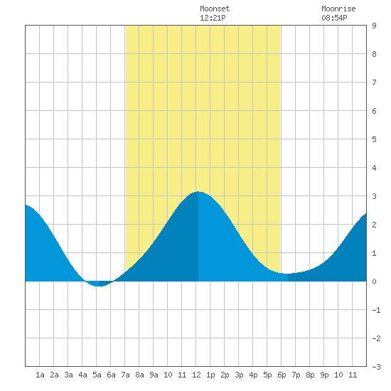 Weekapaug tide chart for Monday, October 21, 2024