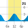 Weekapaug tide chart for Monday, October 21, 2024