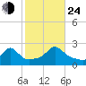 Weekapaug tide chart for Thursday, October 24, 2024