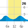 Weekapaug tide chart for Saturday, October 26, 2024