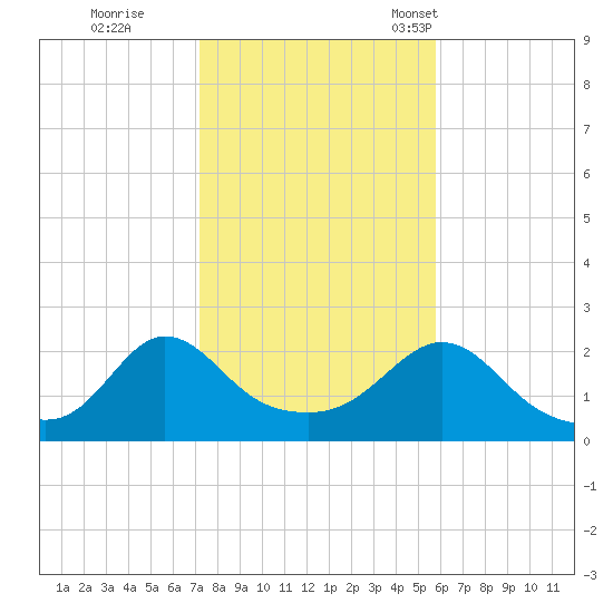 Weekapaug tide chart for Sunday, October 27, 2024