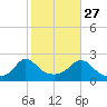 Weekapaug tide chart for Sunday, October 27, 2024