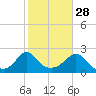 Weekapaug tide chart for Monday, October 28, 2024