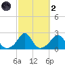 Weekapaug tide chart for Wednesday, October 2, 2024