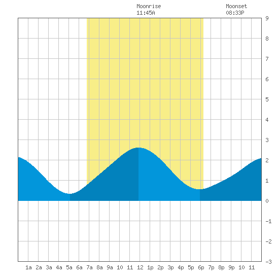 Weekapaug tide chart for Monday, October 7, 2024