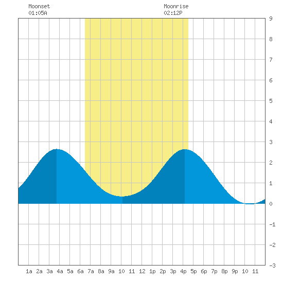 Weekapaug tide chart for Monday, November 11, 2024