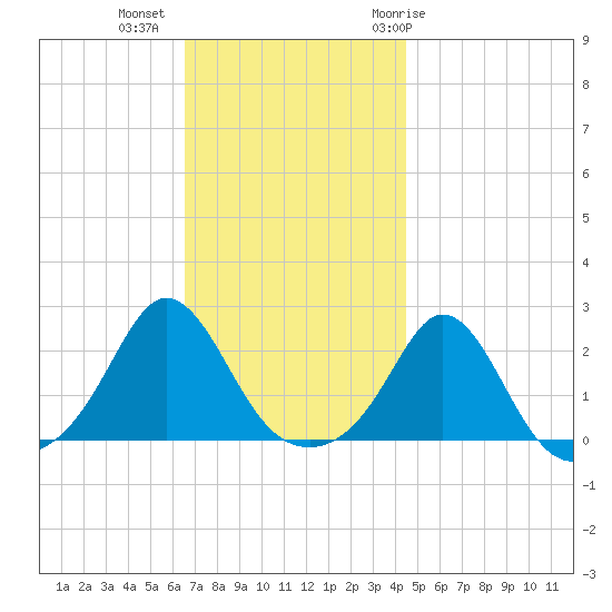 Weekapaug tide chart for Wednesday, November 13, 2024
