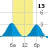 Weekapaug tide chart for Wednesday, November 13, 2024