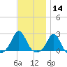 Weekapaug tide chart for Thursday, November 14, 2024
