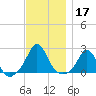 Weekapaug tide chart for Sunday, November 17, 2024