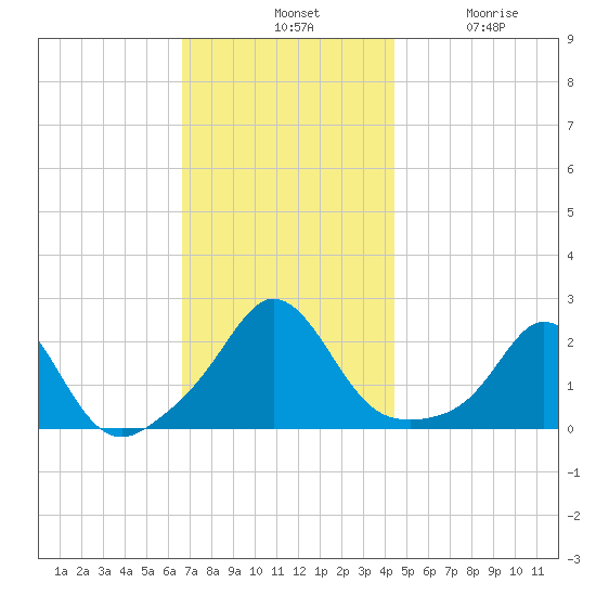 Weekapaug tide chart for Tuesday, November 19, 2024
