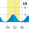 Weekapaug tide chart for Tuesday, November 19, 2024