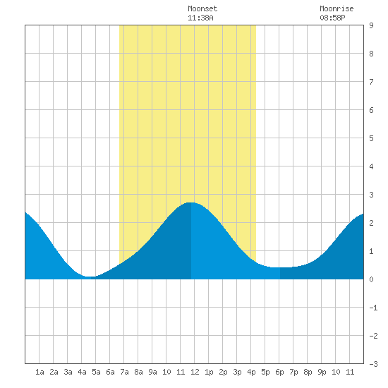 Weekapaug tide chart for Wednesday, November 20, 2024
