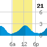 Weekapaug tide chart for Thursday, November 21, 2024