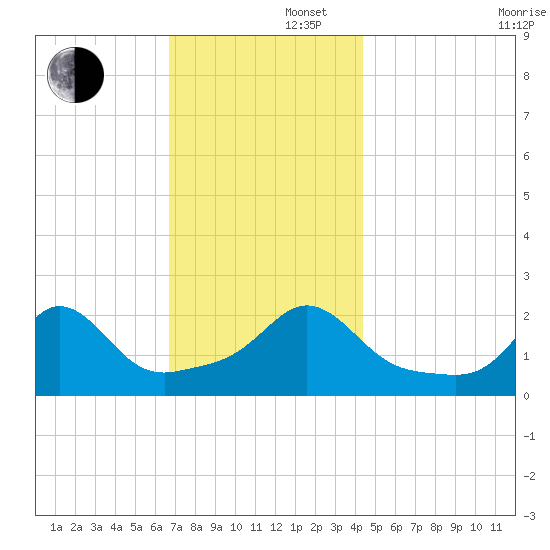 Weekapaug tide chart for Friday, November 22, 2024
