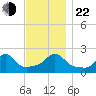Weekapaug tide chart for Friday, November 22, 2024
