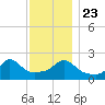 Weekapaug tide chart for Saturday, November 23, 2024