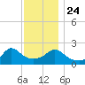 Weekapaug tide chart for Sunday, November 24, 2024