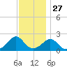 Weekapaug tide chart for Wednesday, November 27, 2024