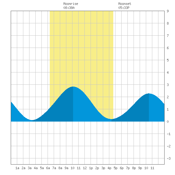 Weekapaug tide chart for Sunday, November 3, 2024
