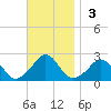 Weekapaug tide chart for Sunday, November 3, 2024