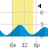 Weekapaug tide chart for Monday, November 4, 2024