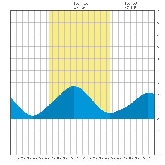 Weekapaug tide chart for Tuesday, November 5, 2024