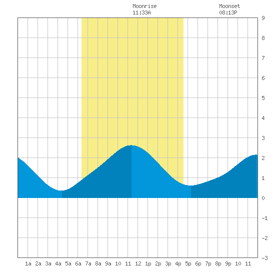 Weekapaug tide chart for Wednesday, November 6, 2024
