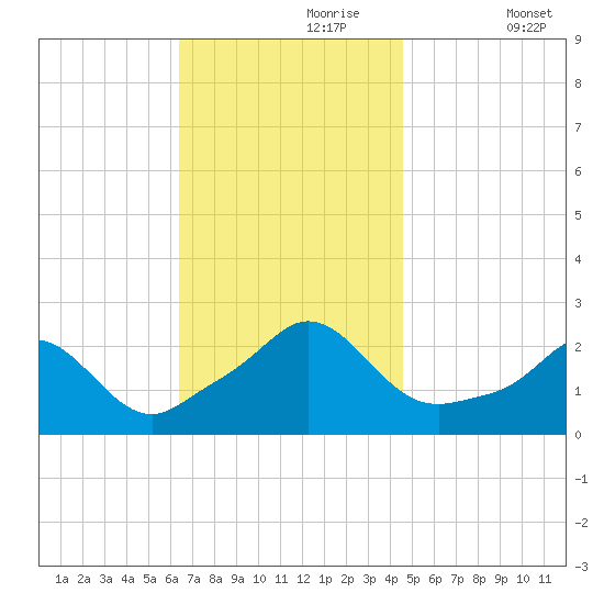 Weekapaug tide chart for Thursday, November 7, 2024