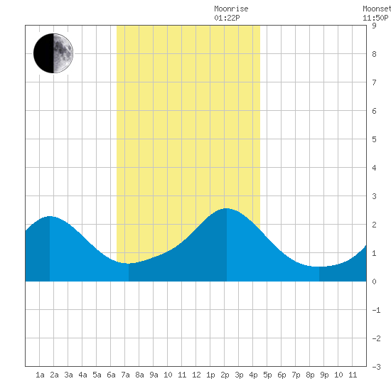 Weekapaug tide chart for Saturday, November 9, 2024