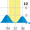 Weekapaug tide chart for Thursday, December 12, 2024