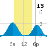 Weekapaug tide chart for Friday, December 13, 2024