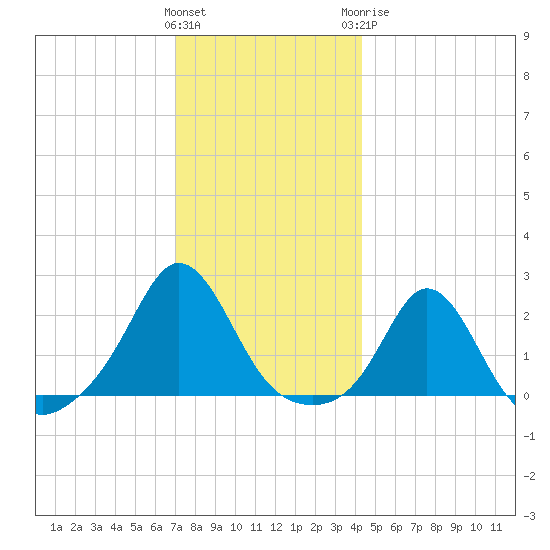 Weekapaug tide chart for Saturday, December 14, 2024