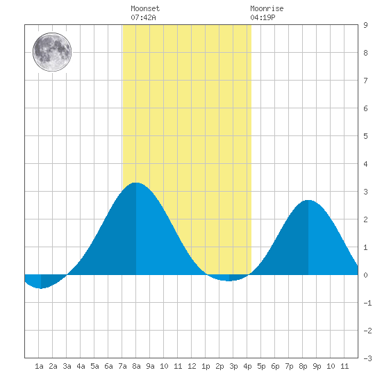 Weekapaug tide chart for Sunday, December 15, 2024