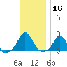 Weekapaug tide chart for Monday, December 16, 2024