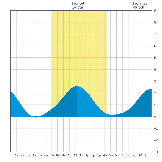Weekapaug tide chart for Thursday, December 19, 2024